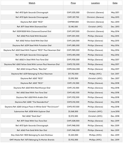 resale value of rolex|Rolex resale value chart.